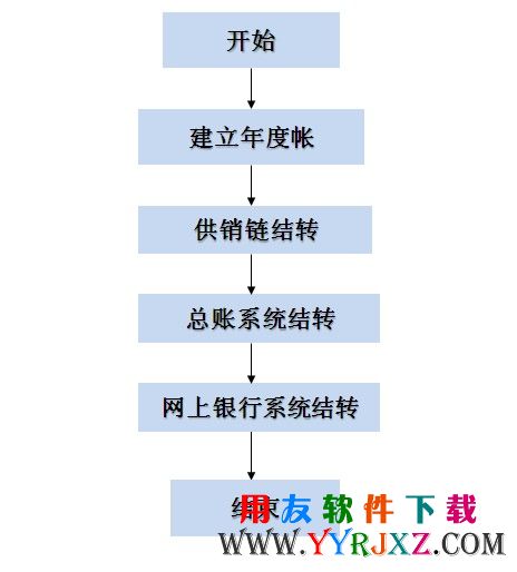 用友T3年结流程图