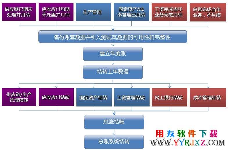 用友T6年结流程图示