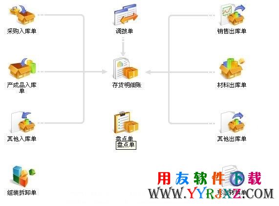 T3仓管通专业版11.2库存核算模块流程图演示