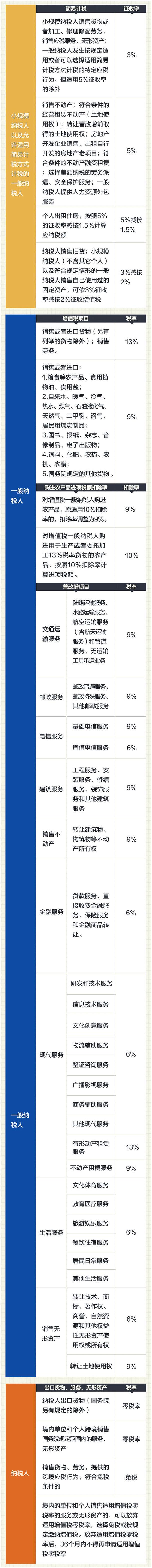 2019最新增值税税率表