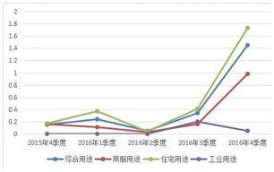增长率如何计算