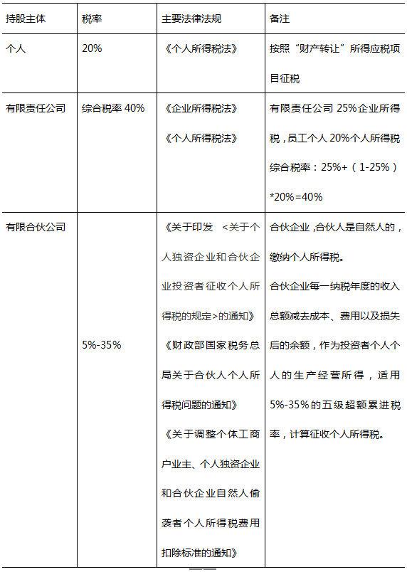 股权转让如何避税