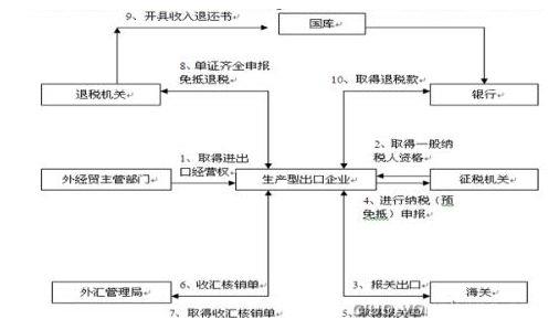 生产企业办理出口退税业务流程