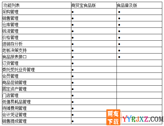 用友T1商贸宝批发零售食品版V11.1标准版免费试用版下载地址