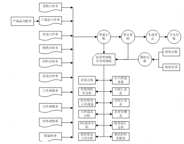 用友存货核算流程