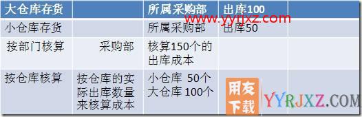 按仓库核算与按部门核算的区别？